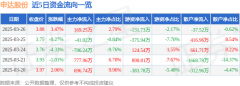 <b>申达股份（600626）3月26日从力资金净买入16925万元</b>